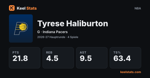 Keel-Stats-Spielerkarte: Tyrese Haliburton, Indiana Pacers