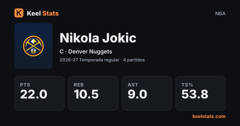 Tarjeta de jugador de Keel Stats: Nikola Jokic, Denver Nuggets