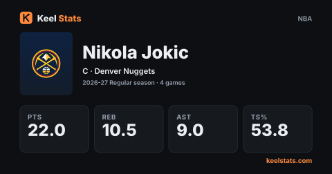 Keel Stats player card: Nikola Jokic, Denver Nuggets