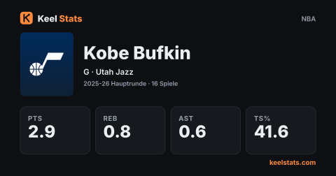 Keel-Stats-Spielerkarte: Kobe Bufkin