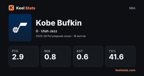 Картка гравця Keel Stats: Kobe Bufkin