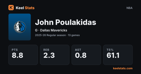 Keel Stats player card: John Poulakidas