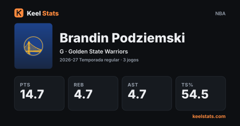 Card de jogador do Keel Stats: Brandin Podziemski, Golden State Warriors