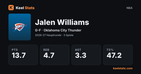 Keel-Stats-Spielerkarte: Jalen Williams, Oklahoma City Thunder