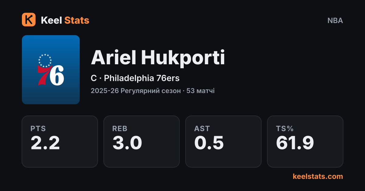Картка гравця Keel Stats: Ariel Hukporti, Philadelphia 76ers