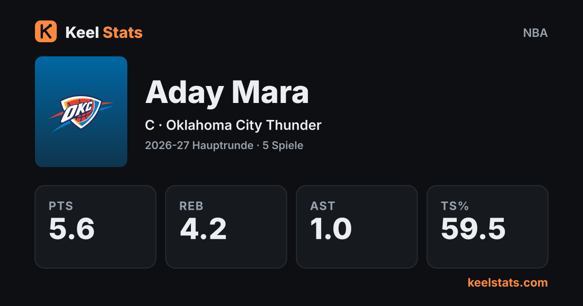 Keel-Stats-Spielerkarte: Aday Mara, Oklahoma City Thunder