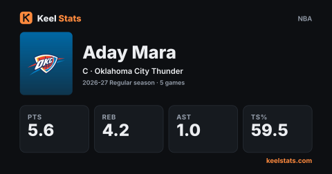 Keel Stats player card: Aday Mara