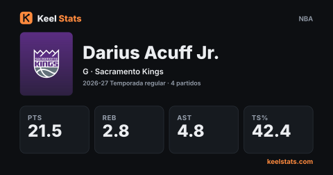 Tarjeta de jugador de Keel Stats: Darius Acuff Jr., Sacramento Kings
