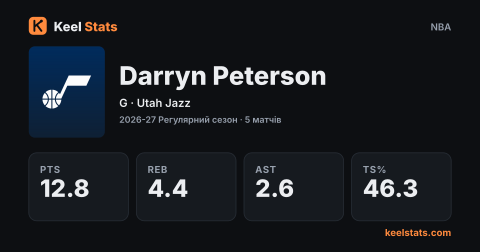 Картка гравця Keel Stats: Darryn Peterson, Utah Jazz
