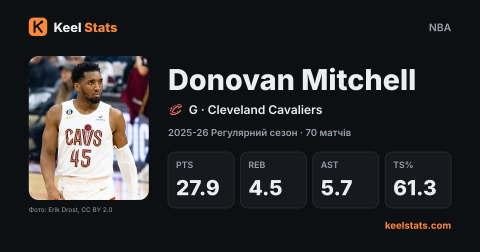 Картка гравця Keel Stats: Donovan Mitchell