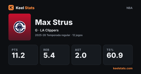 Card de jogador do Keel Stats: Max Strus, LA Clippers