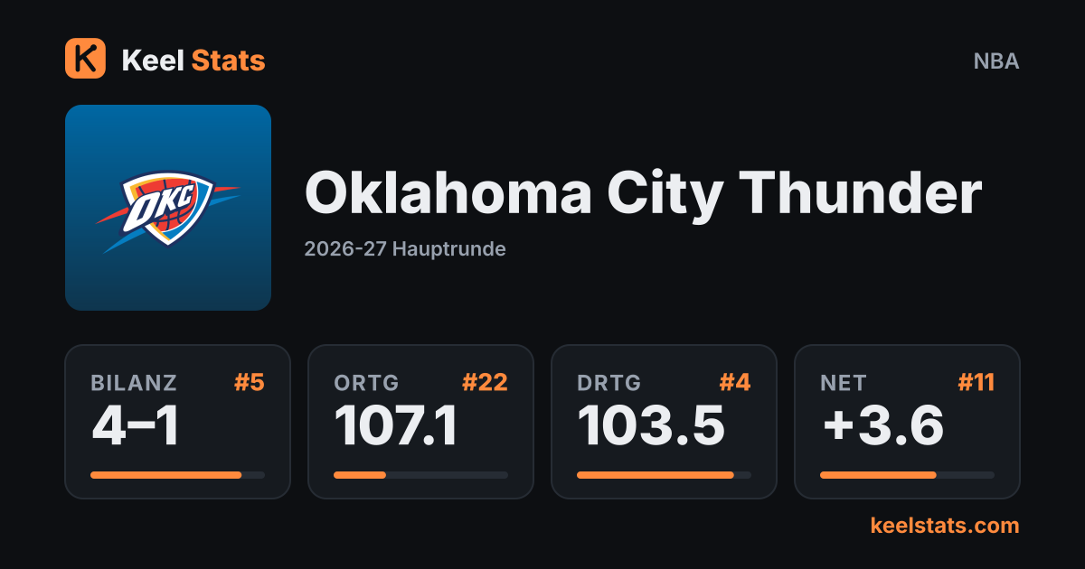 Keel-Stats-Teamkarte: Oklahoma City Thunder