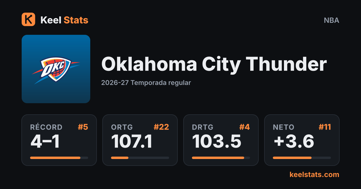 Tarjeta de equipo de Keel Stats: Oklahoma City Thunder