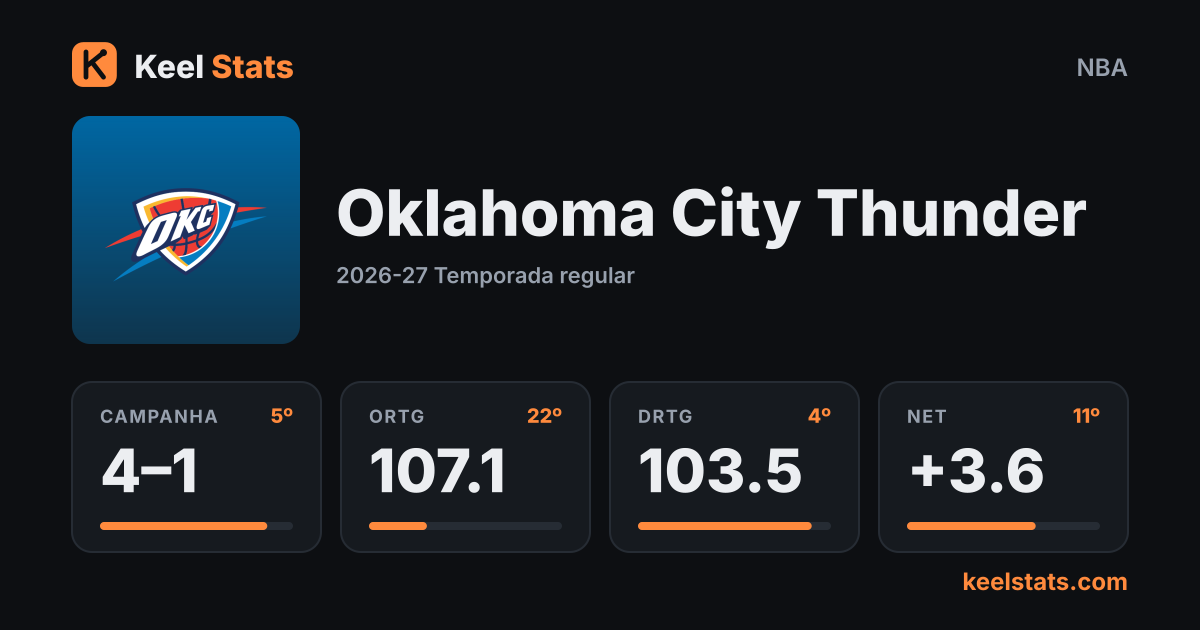 Card de time do Keel Stats: Oklahoma City Thunder