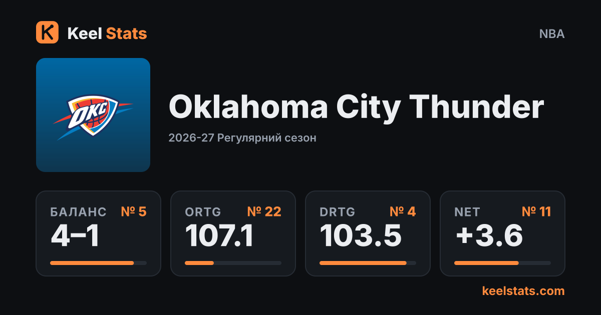 Картка команди Keel Stats: Oklahoma City Thunder