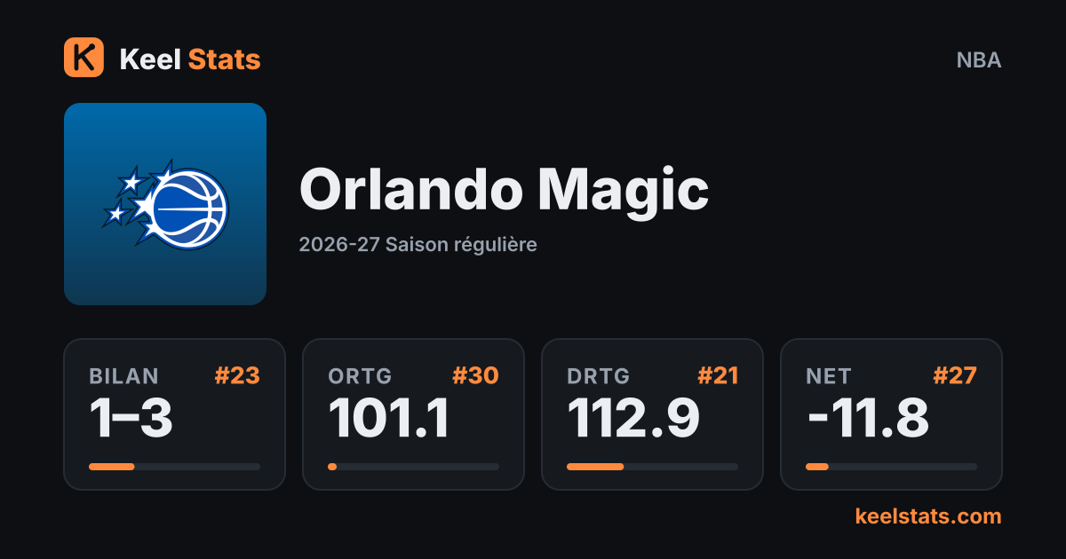Carte équipe Keel Stats : Orlando Magic