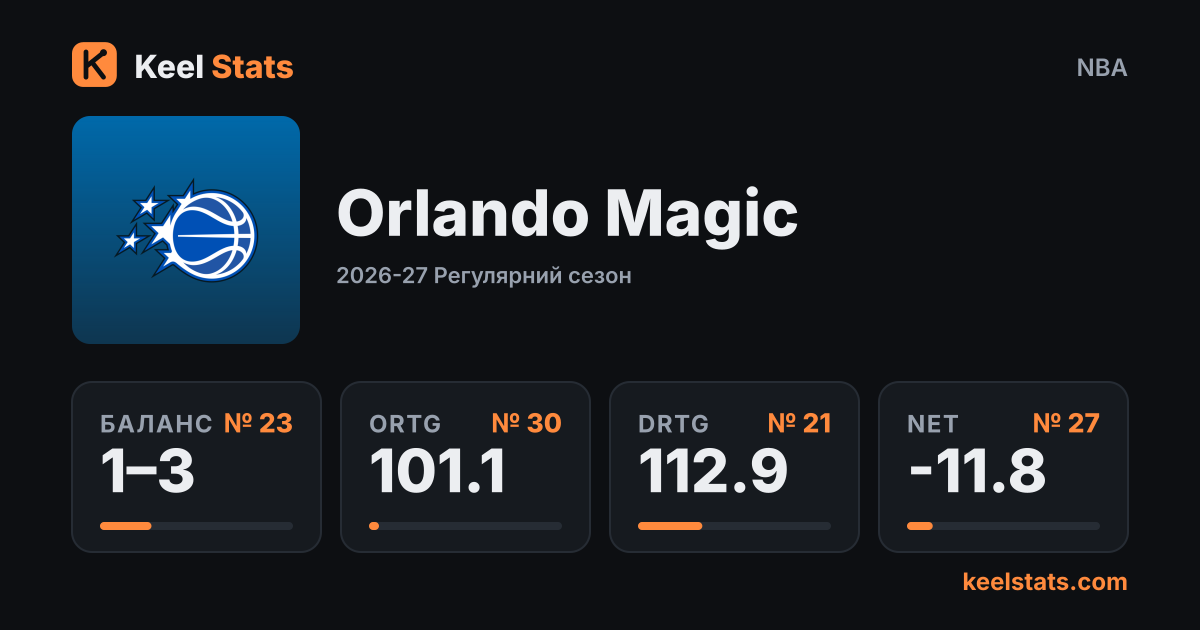 Картка команди Keel Stats: Orlando Magic
