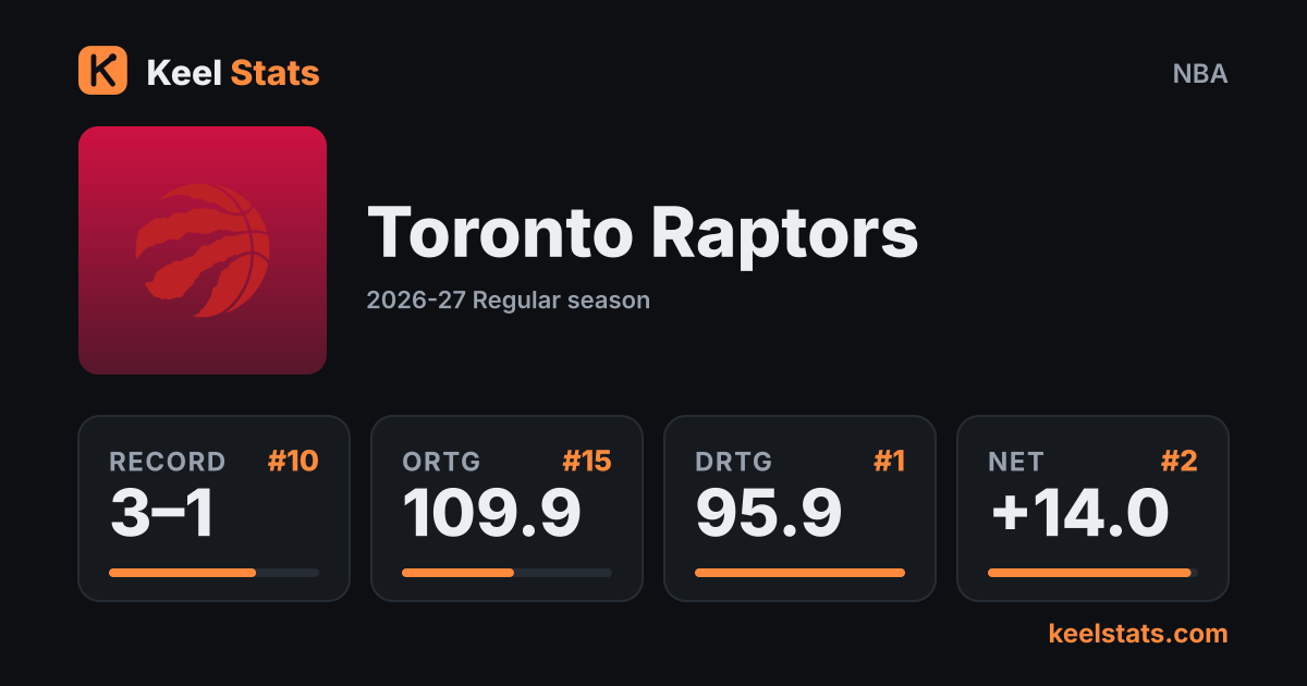 Keel Stats team card: Toronto Raptors