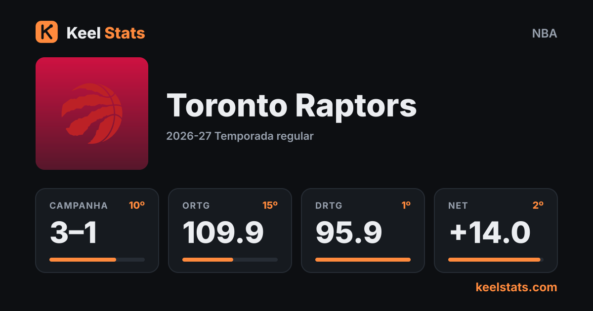 Card de time do Keel Stats: Toronto Raptors