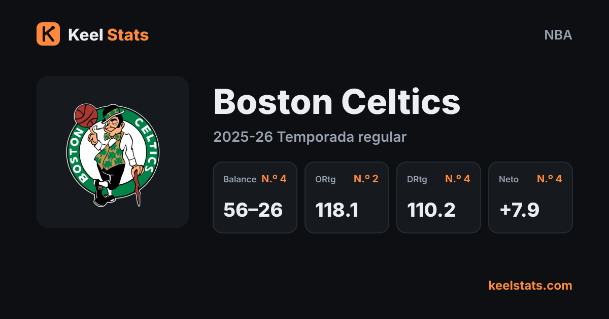 Tarjeta de equipo de Keel Stats: Boston Celtics