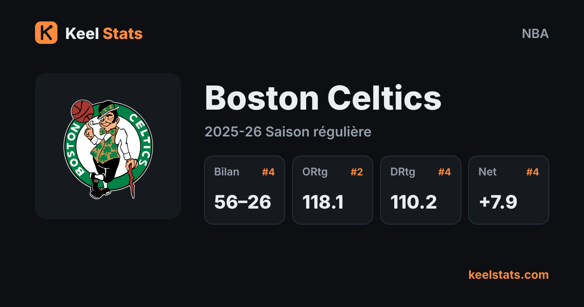 Carte équipe Keel Stats : Boston Celtics