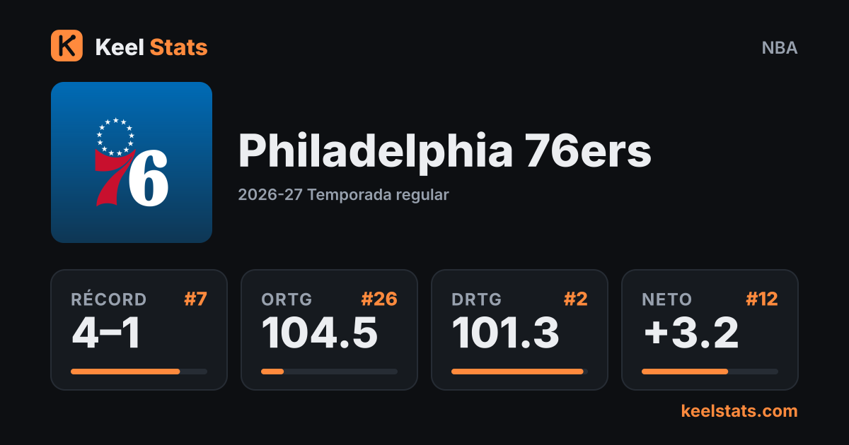 Tarjeta de equipo de Keel Stats: Philadelphia 76ers