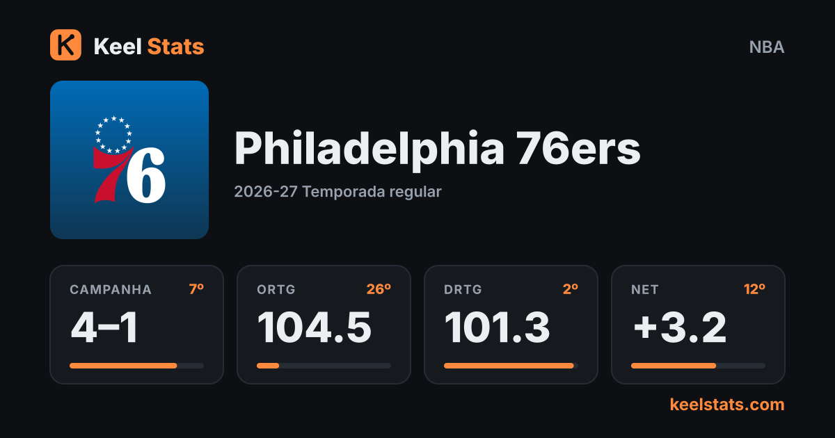 Card de time do Keel Stats: Philadelphia 76ers