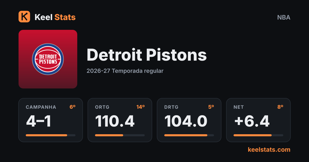 Card de time do Keel Stats: Detroit Pistons