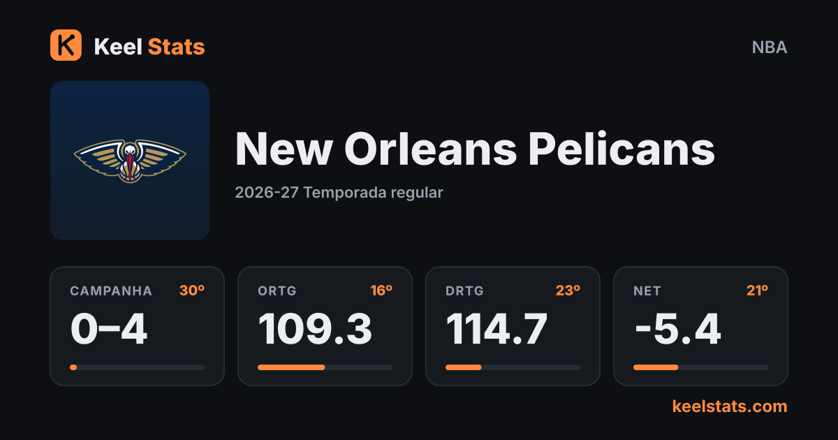 Card de time do Keel Stats: New Orleans Pelicans