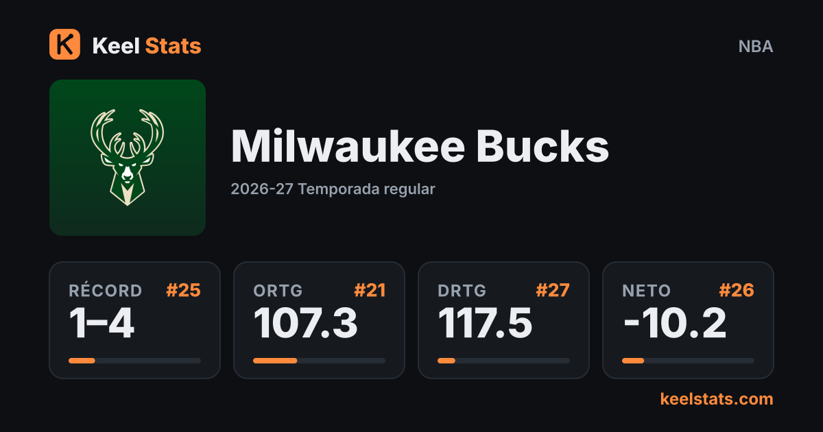 Tarjeta de equipo de Keel Stats: Milwaukee Bucks