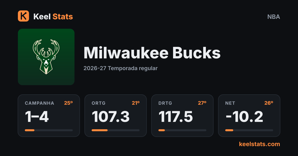 Card de time do Keel Stats: Milwaukee Bucks