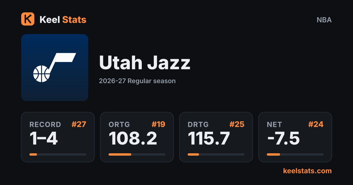 Keel Stats team card: Utah Jazz