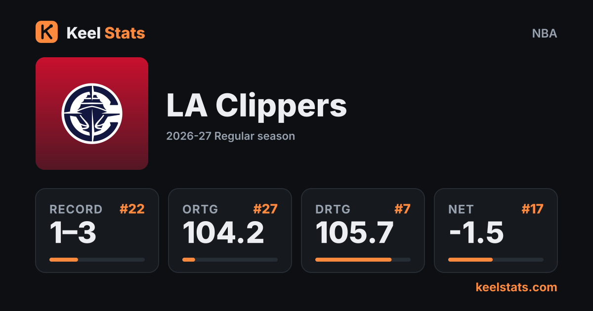 Keel Stats team card: LA Clippers