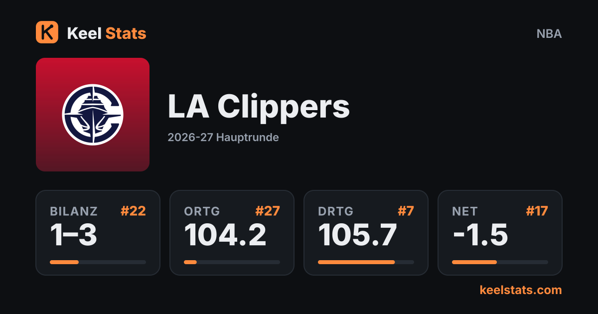 Keel-Stats-Teamkarte: LA Clippers