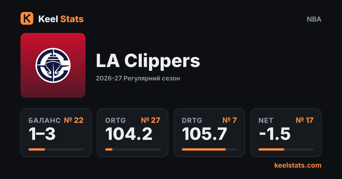 Картка команди Keel Stats: LA Clippers