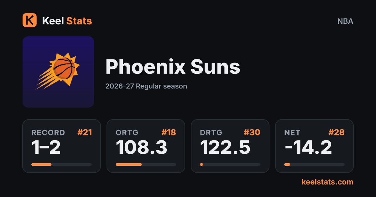 Keel Stats team card: Phoenix Suns