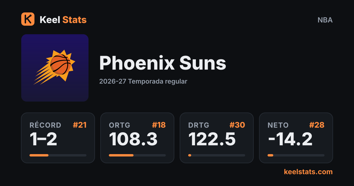 Tarjeta de equipo de Keel Stats: Phoenix Suns