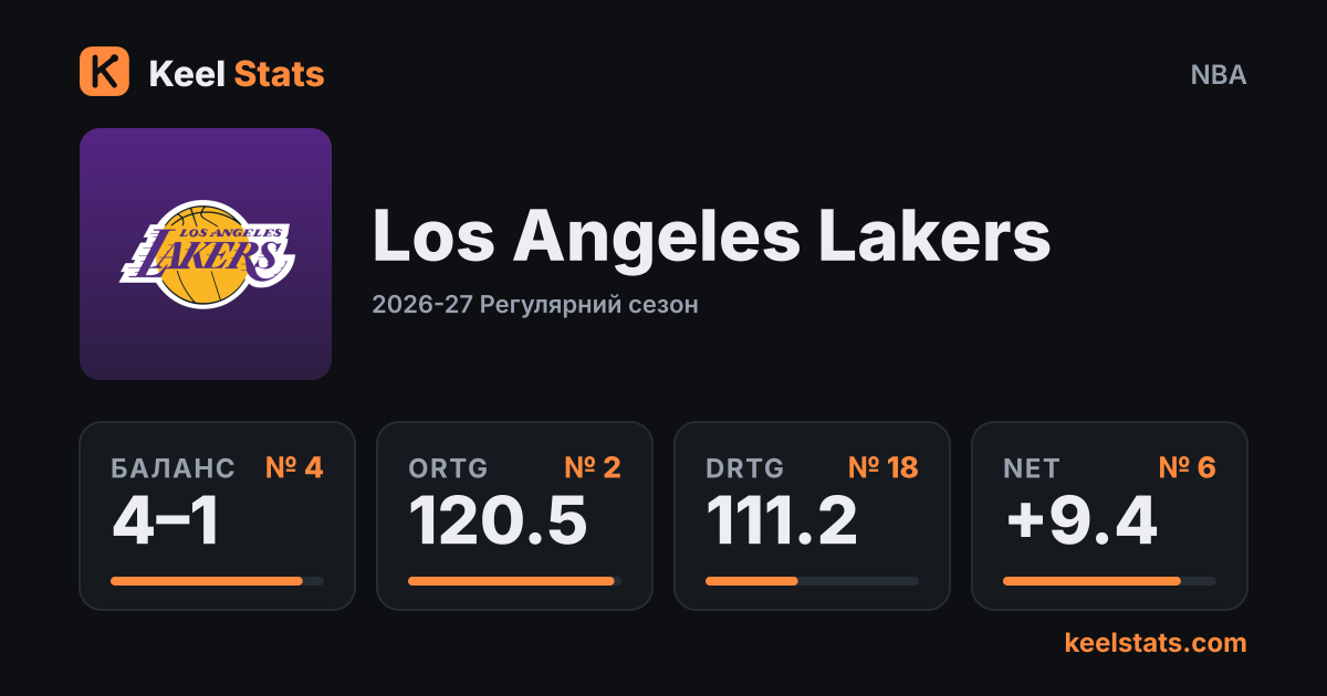 Картка команди Keel Stats: Los Angeles Lakers