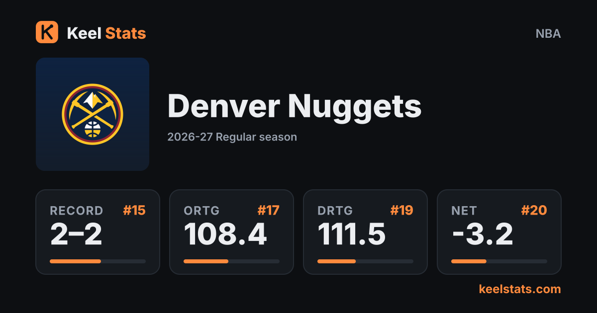 Keel Stats team card: Denver Nuggets