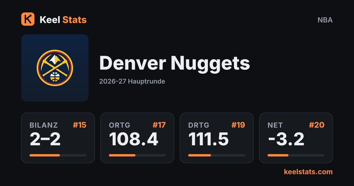 Keel-Stats-Teamkarte: Denver Nuggets