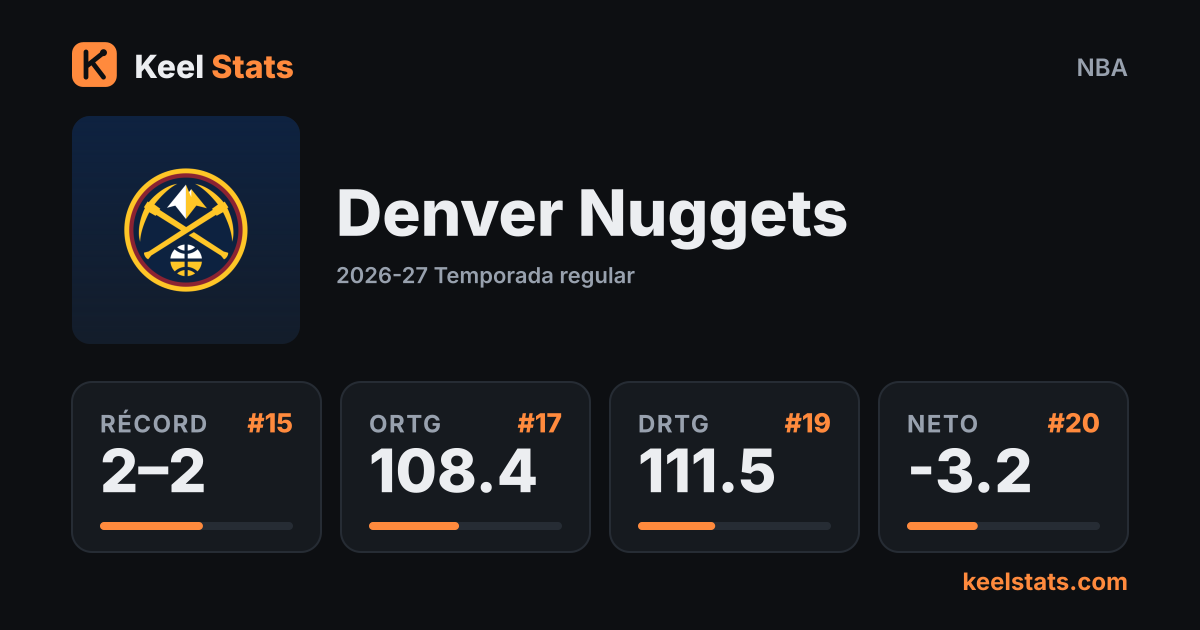 Tarjeta de equipo de Keel Stats: Denver Nuggets