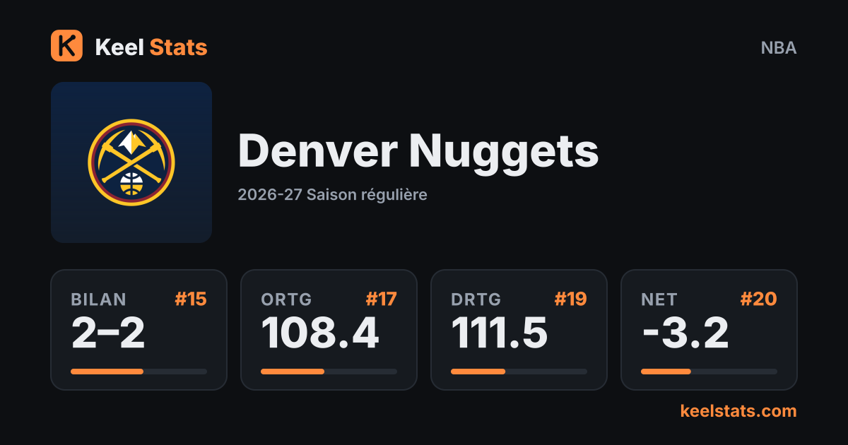 Carte équipe Keel Stats : Denver Nuggets