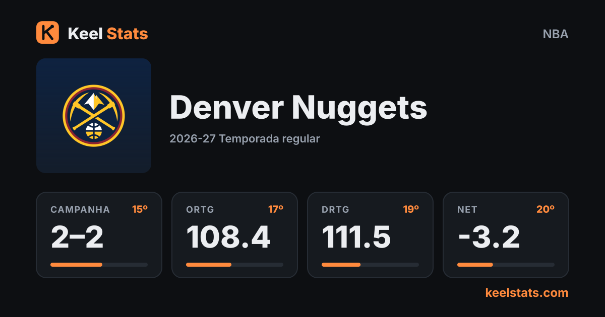 Card de time do Keel Stats: Denver Nuggets
