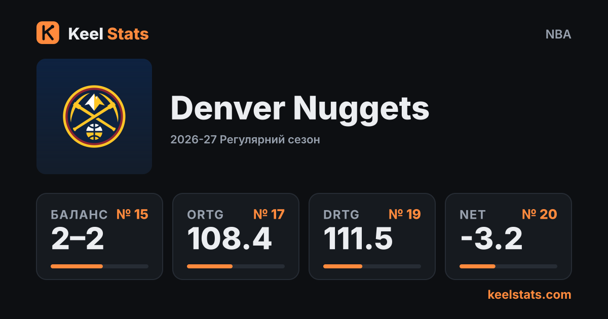 Картка команди Keel Stats: Denver Nuggets