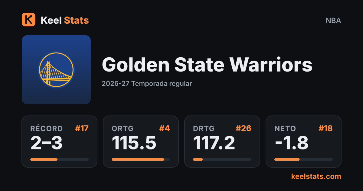 Tarjeta de equipo de Keel Stats: Golden State Warriors