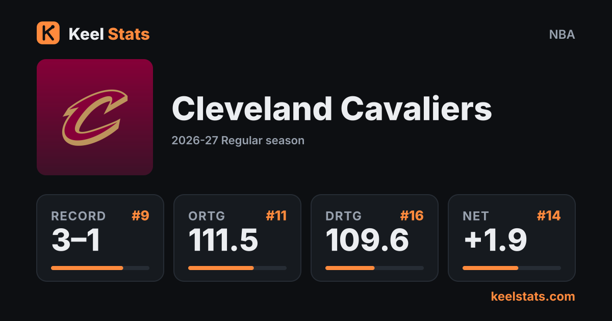 Keel Stats team card: Cleveland Cavaliers
