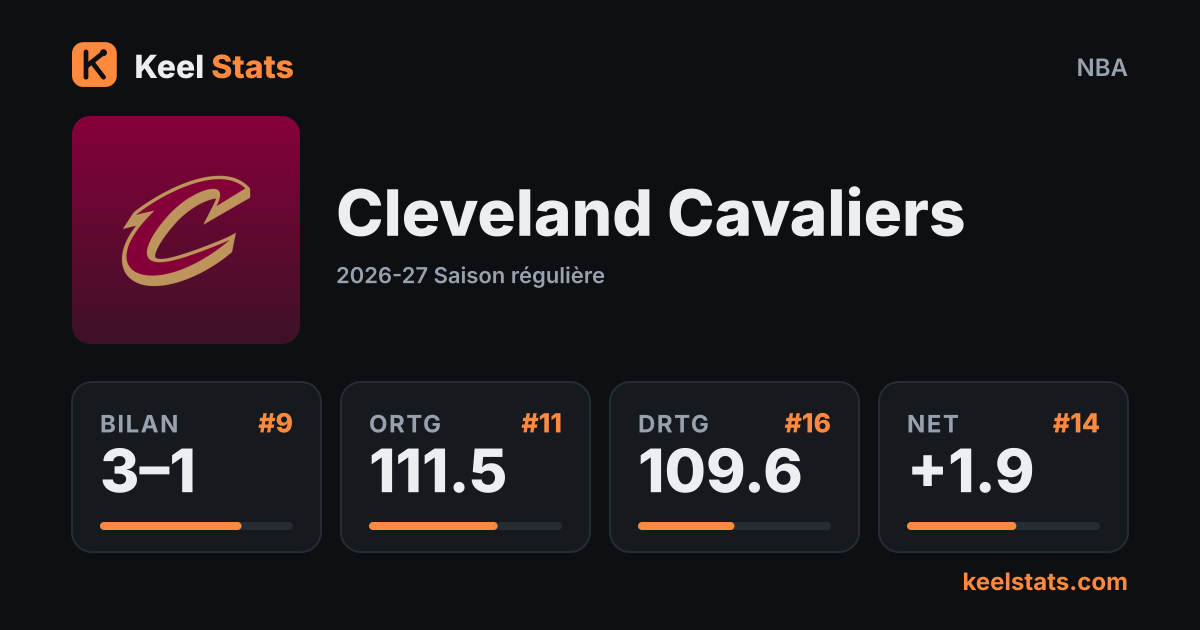 Carte équipe Keel Stats : Cleveland Cavaliers