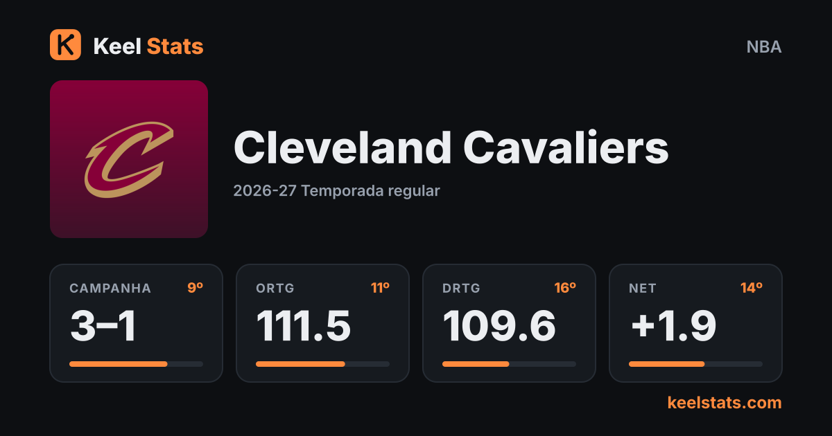 Card de time do Keel Stats: Cleveland Cavaliers