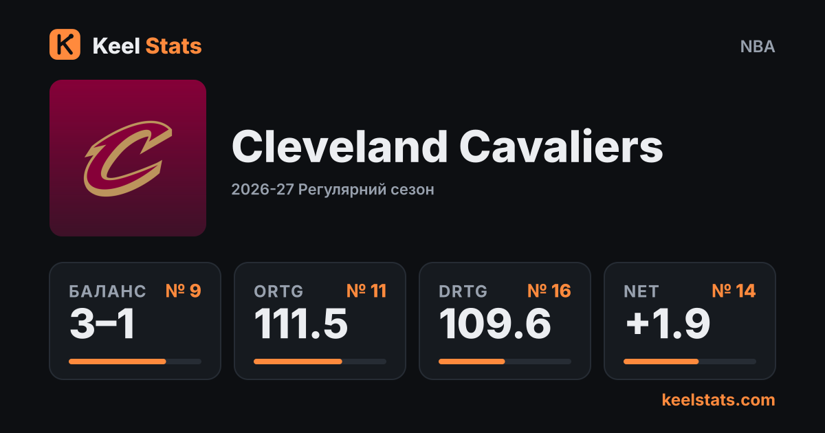 Картка команди Keel Stats: Cleveland Cavaliers