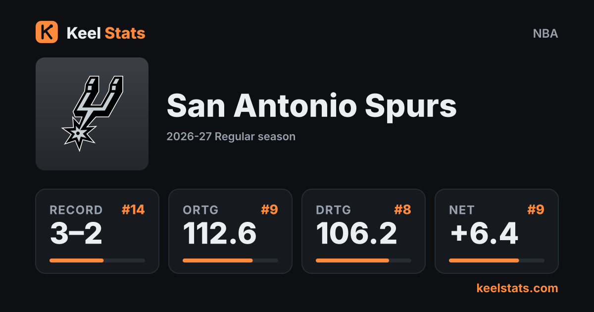 Keel Stats team card: San Antonio Spurs